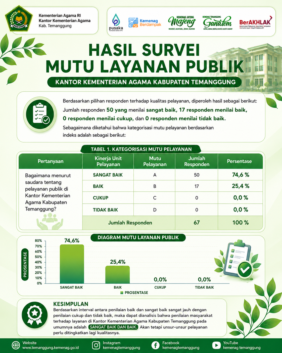 Poster Hasil Survei Mutu Pelayanan Publik – 108 Responden