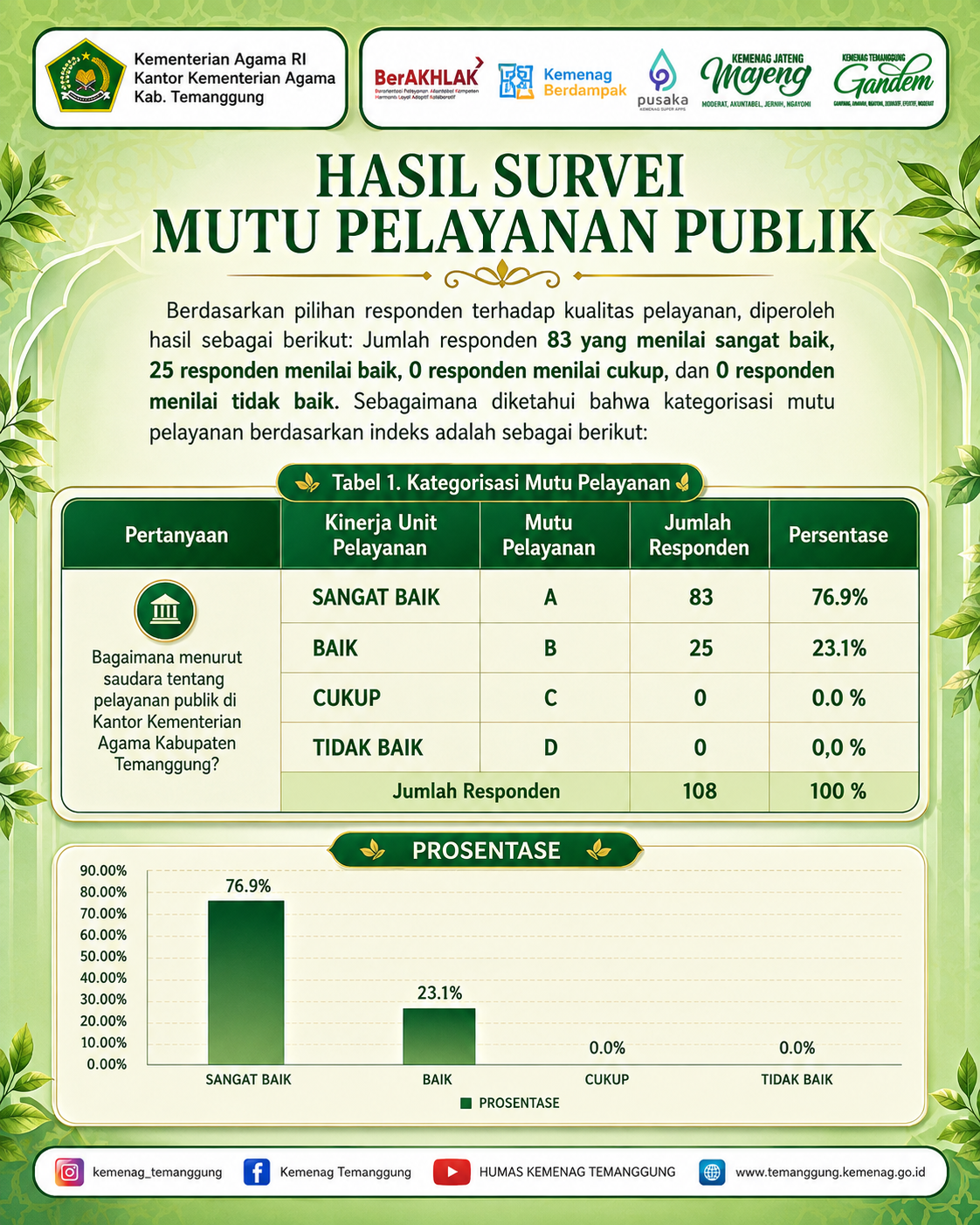 Poster Hasil Survei Mutu Layanan Publik – 67 Responden