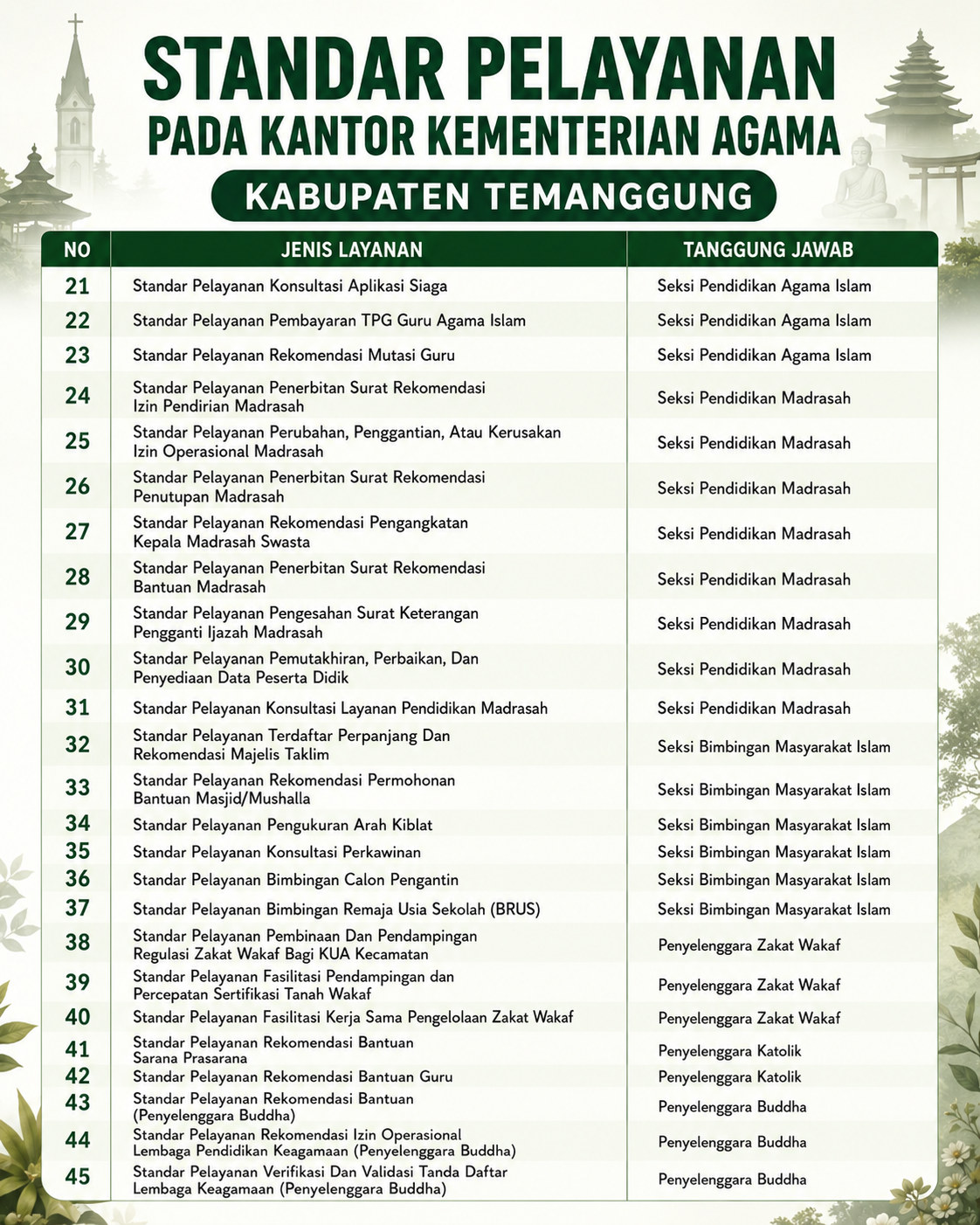 Poster Standar Pelayanan Kemenag Temanggung 21-45